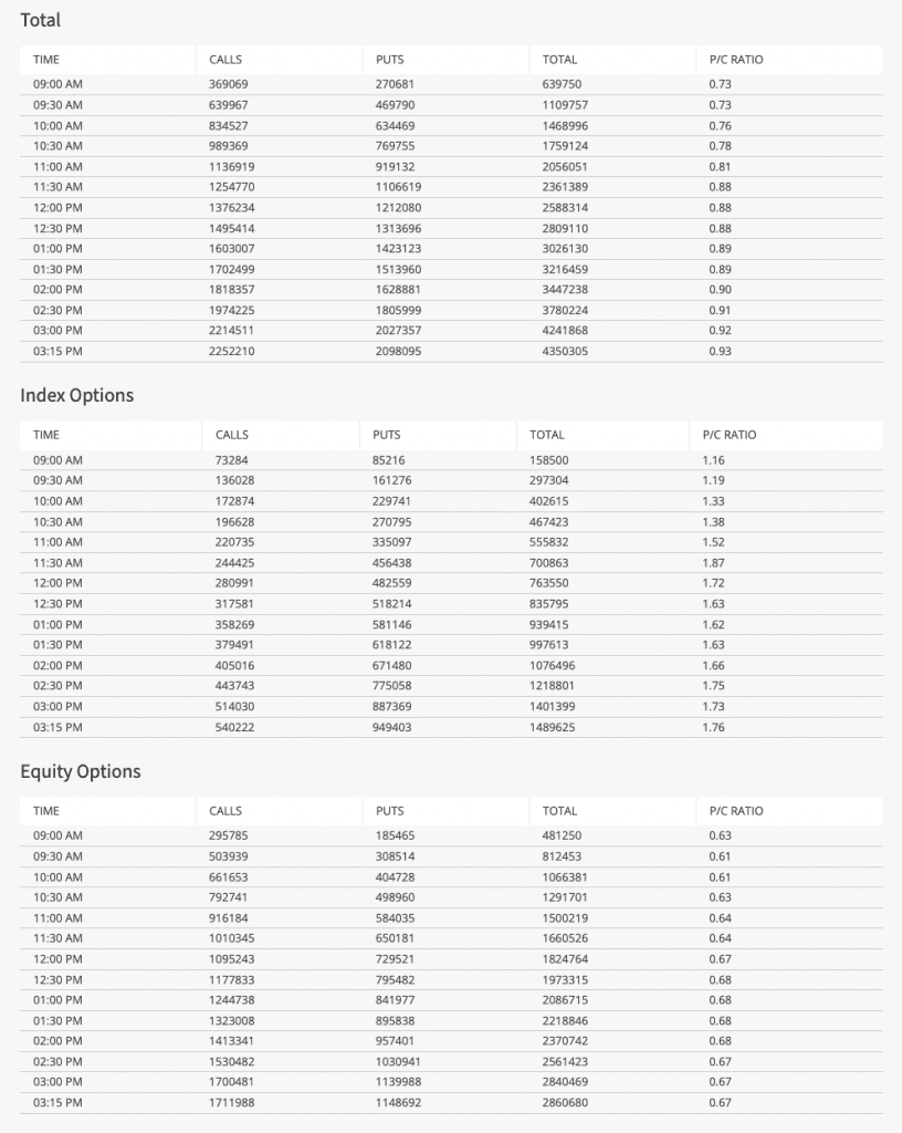 Put/Call Ratio - Index Options vs. Equity Options